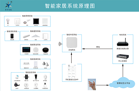 智能家居系統(tǒng)原理圖